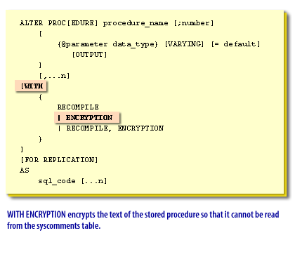 WITH ENCRYPTION encrypts the text of the stored procedure so that it cannot be read from the syscomments table.