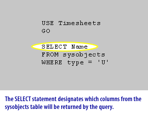 3) The SELECT statement designates which columns from the sysobjects table will be returned by the query.